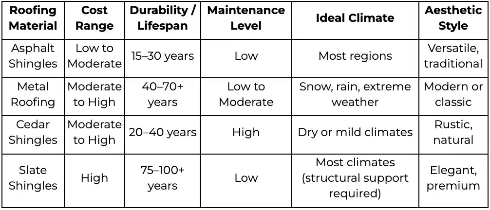 what is the best type of roofing, roofing types table.